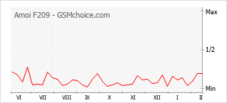 Grafico di modifiche della popolarità del telefono cellulare Amoi F209