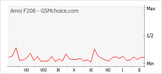 Grafico di modifiche della popolarità del telefono cellulare Amoi F208