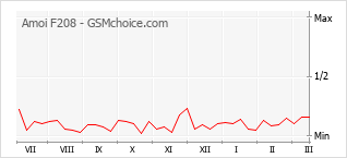 Populariteit van de telefoon: diagram Amoi F208