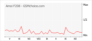 Диаграмма изменений популярности телефона Amoi F208