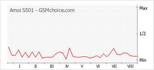 Grafico di modifiche della popolarità del telefono cellulare Amoi S501