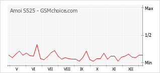 Grafico di modifiche della popolarità del telefono cellulare Amoi S525