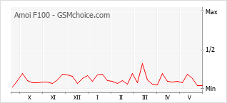 Gráfico de los cambios de popularidad Amoi F100