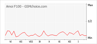 Grafico di modifiche della popolarità del telefono cellulare Amoi F100