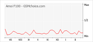 Populariteit van de telefoon: diagram Amoi F100