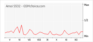 Diagramm der Poplularitätveränderungen von Amoi S532