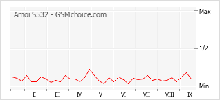 Grafico di modifiche della popolarità del telefono cellulare Amoi S532
