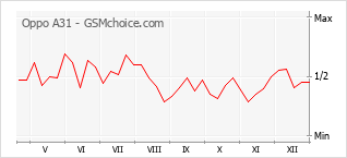 Diagramm der Poplularitätveränderungen von Oppo A31