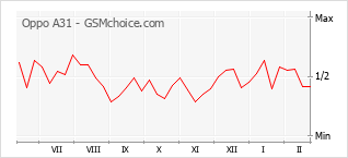 Popularity chart of Oppo A31