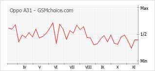 Le graphique de popularité de Oppo A31