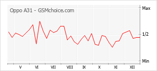 Grafico di modifiche della popolarità del telefono cellulare Oppo A31