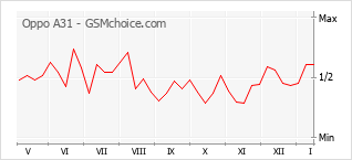 Traçar mudanças de populariedade do telemóvel Oppo A31