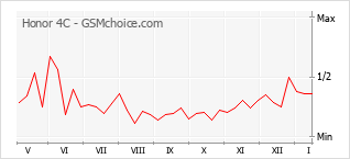 Popularity chart of Honor 4C