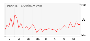 Grafico di modifiche della popolarità del telefono cellulare Honor 4C
