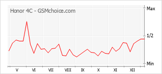 Populariteit van de telefoon: diagram Honor 4C
