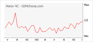 Диаграмма изменений популярности телефона Honor 4C