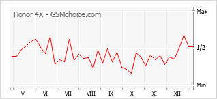 Gráfico de los cambios de popularidad Honor 4X