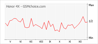 Le graphique de popularité de Honor 4X