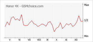 Grafico di modifiche della popolarità del telefono cellulare Honor 4X