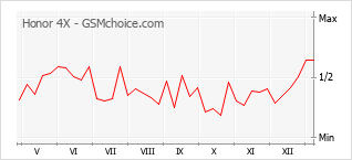 Populariteit van de telefoon: diagram Honor 4X
