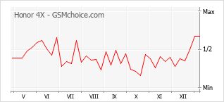 Traçar mudanças de populariedade do telemóvel Honor 4X