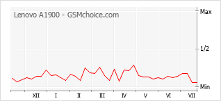 Grafico di modifiche della popolarità del telefono cellulare Lenovo A1900