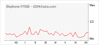 Popularity chart of Elephone P7000