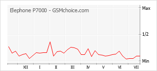 Le graphique de popularité de Elephone P7000