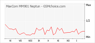 Diagramm der Poplularitätveränderungen von MaxCom MM901 Neptun