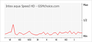 Diagramm der Poplularitätveränderungen von Intex aqua Speed HD