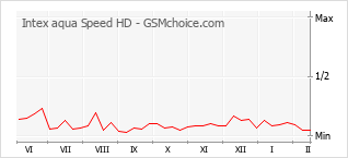 Gráfico de los cambios de popularidad Intex aqua Speed HD