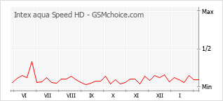 Populariteit van de telefoon: diagram Intex aqua Speed HD