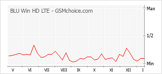 Diagramm der Poplularitätveränderungen von BLU Win HD LTE