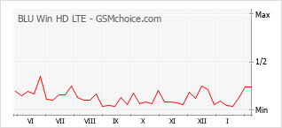 Gráfico de los cambios de popularidad BLU Win HD LTE