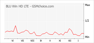 Grafico di modifiche della popolarità del telefono cellulare BLU Win HD LTE