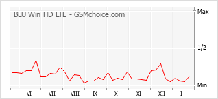 Populariteit van de telefoon: diagram BLU Win HD LTE