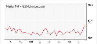 Grafico di modifiche della popolarità del telefono cellulare Meitu M4