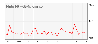 Populariteit van de telefoon: diagram Meitu M4