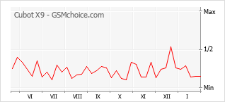 Diagramm der Poplularitätveränderungen von Cubot X9