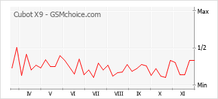 Le graphique de popularité de Cubot X9