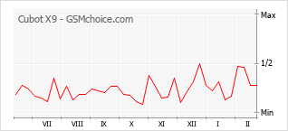 Populariteit van de telefoon: diagram Cubot X9