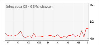 Grafico di modifiche della popolarità del telefono cellulare Intex aqua Q3