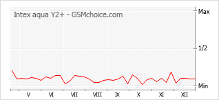 Gráfico de los cambios de popularidad Intex aqua Y2+