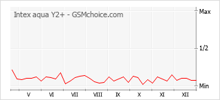 Grafico di modifiche della popolarità del telefono cellulare Intex aqua Y2+