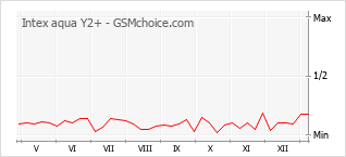 手機聲望改變圖表 Intex aqua Y2+