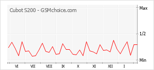 Grafico di modifiche della popolarità del telefono cellulare Cubot S200