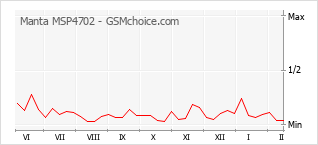 Gráfico de los cambios de popularidad Manta MSP4702
