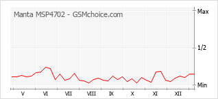 Le graphique de popularité de Manta MSP4702