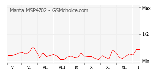 Диаграмма изменений популярности телефона Manta MSP4702