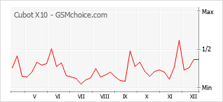 Diagramm der Poplularitätveränderungen von Cubot X10